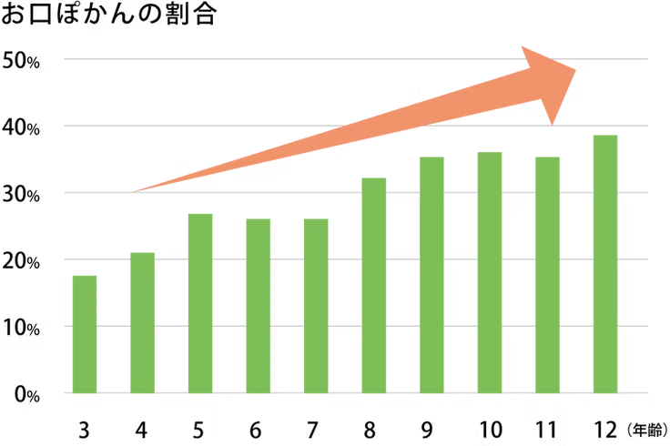お口ぽかんに関する調査結果の図